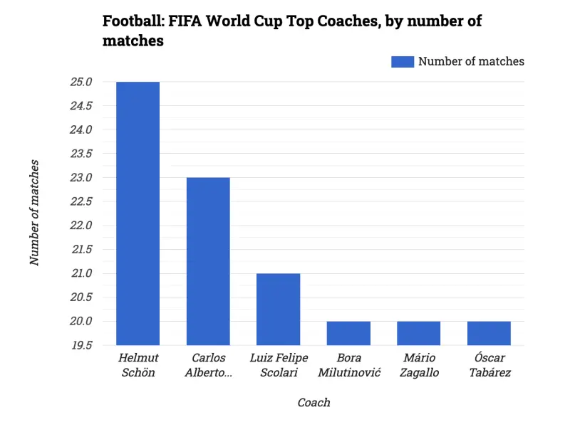 Football: FIFA World Cup Top Coaches, by number of matches