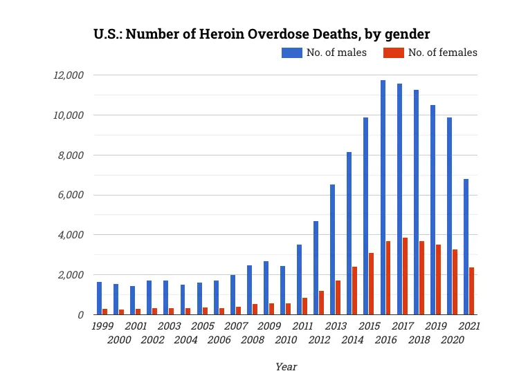 U.S.: Number of Heroin Overdose Deaths, by gender