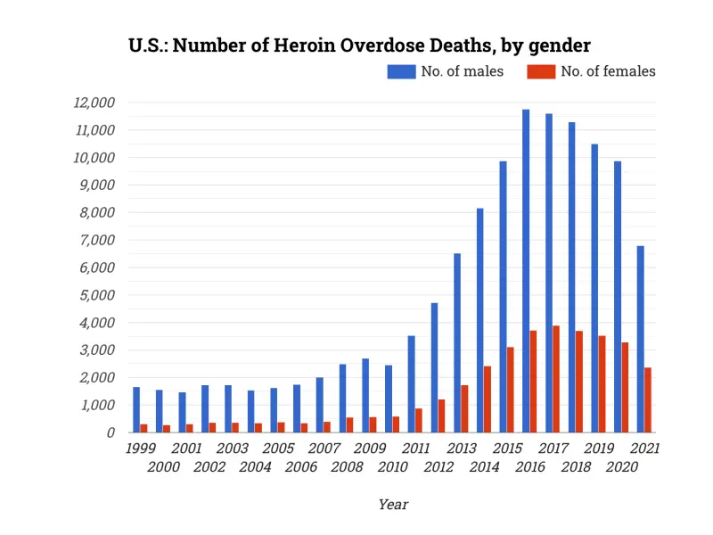U.S.: Number of Heroin Overdose Deaths, by gender