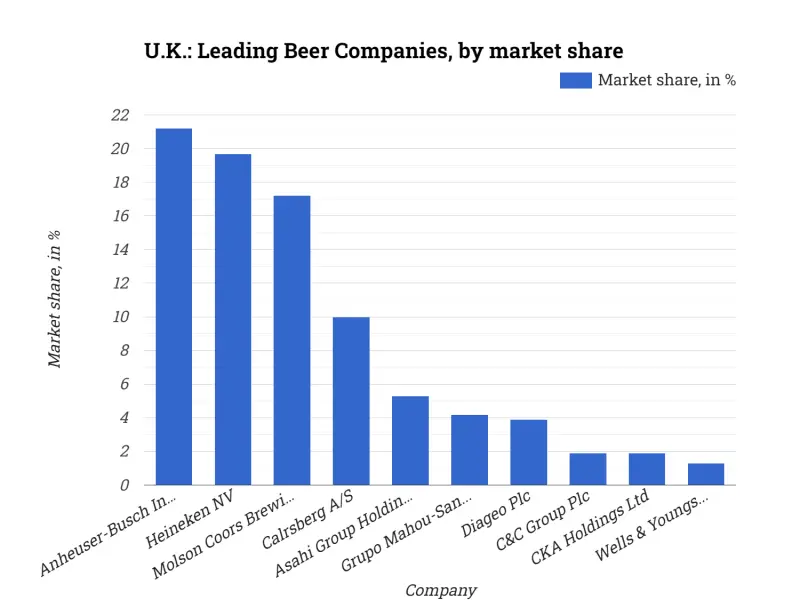 U.K.: Leading Beer Companies, by market share