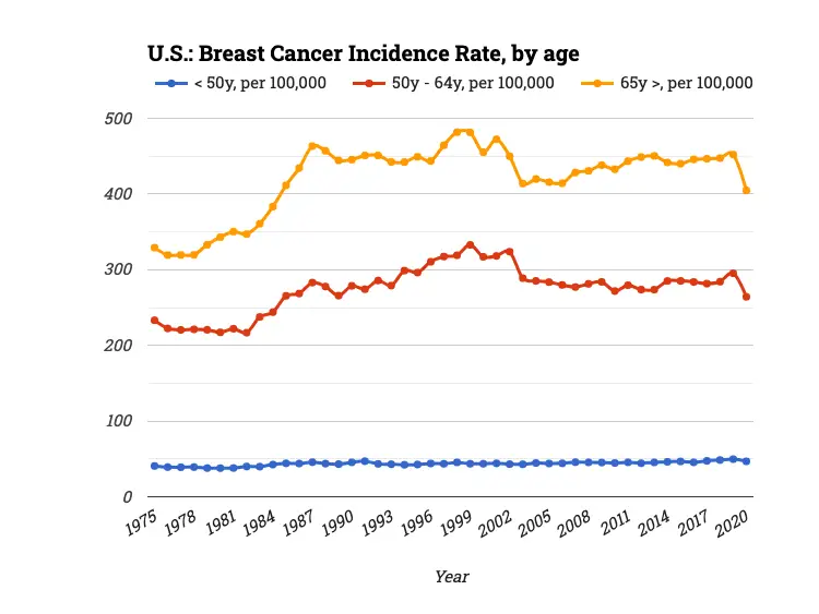 U.S.: Breast Cancer Incidence Rate, by age