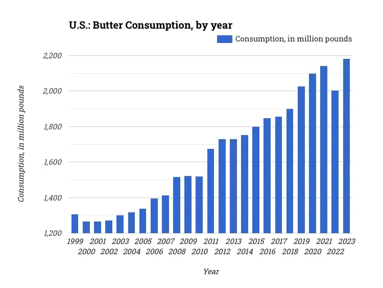 U.S.: Butter Consumption, by year