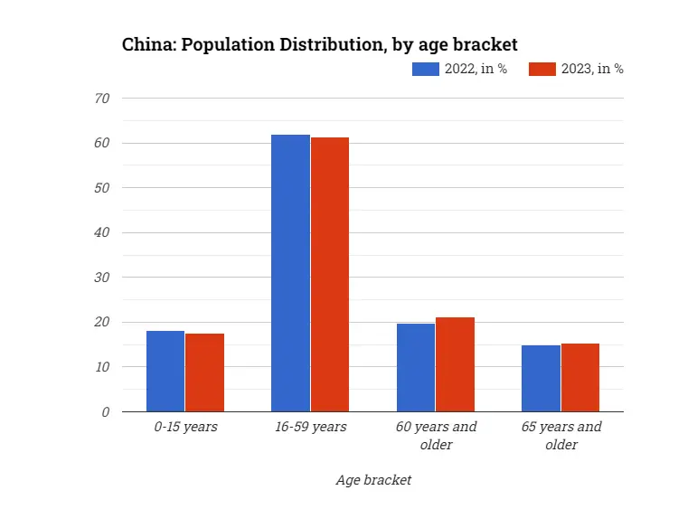 China: Population Distribution, by age bracket