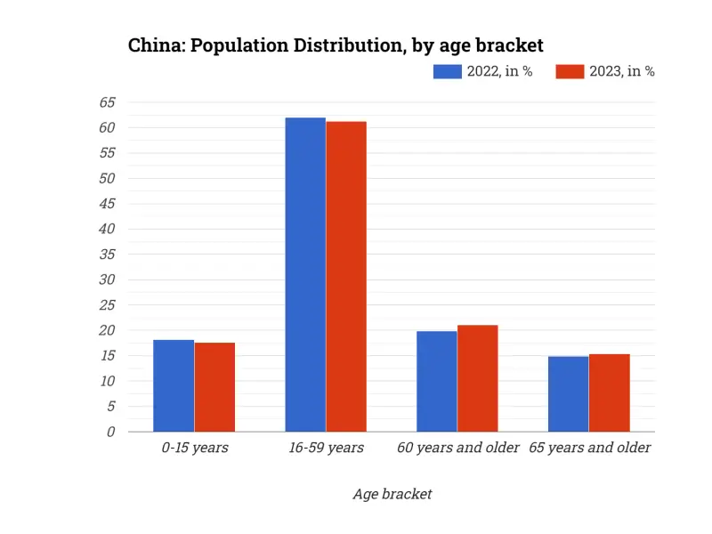 China: Population Distribution, by age bracket