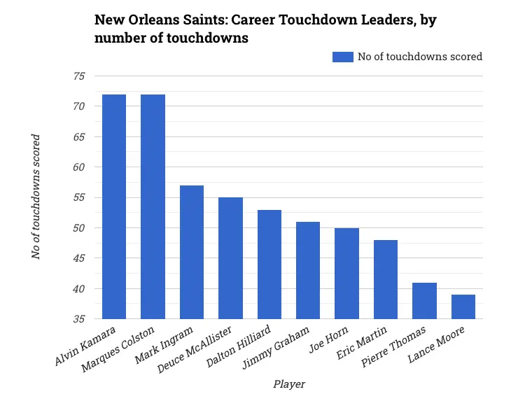 New Orleans Saints: Career Touchdown Leaders, by number of touchdowns