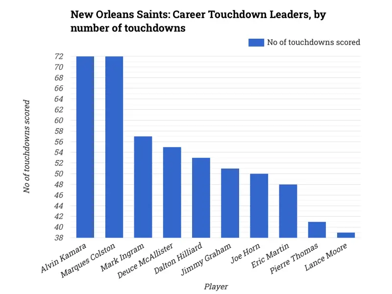 New Orleans Saints: Career Touchdown Leaders, by number of touchdowns