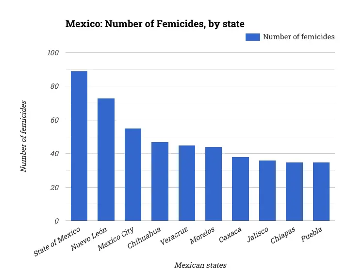 Mexico: Number of Femicides, by state