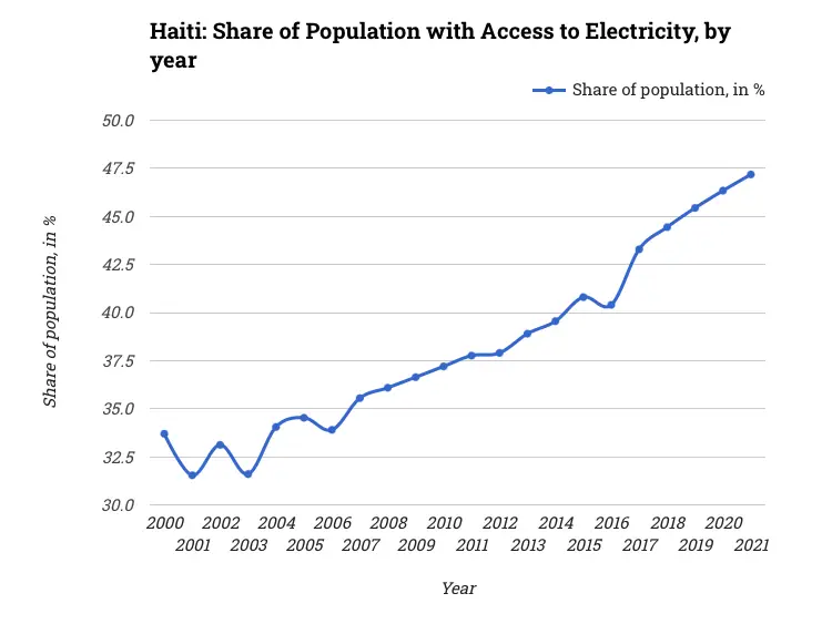 Haiti: Share of Population with Access to Electricity, by year