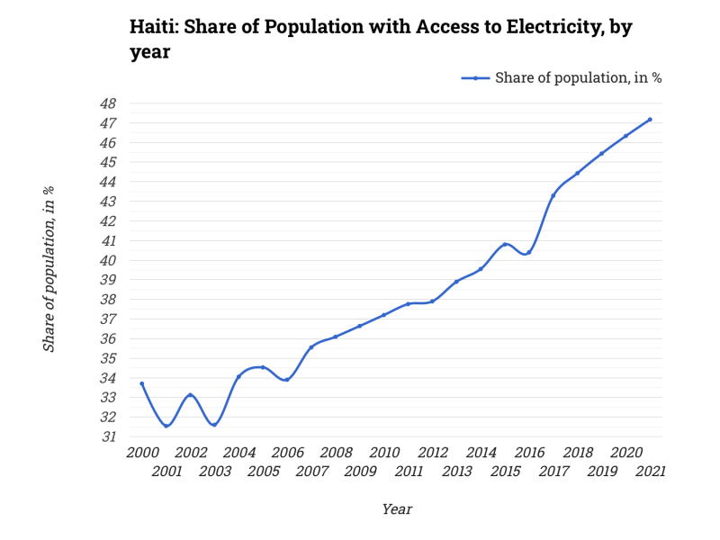 Haiti: Share of Population with Access to Electricity, by year