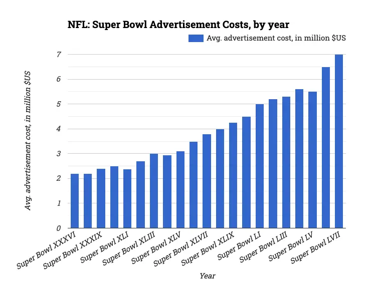 NFL: Super Bowl Advertisement Costs, by year