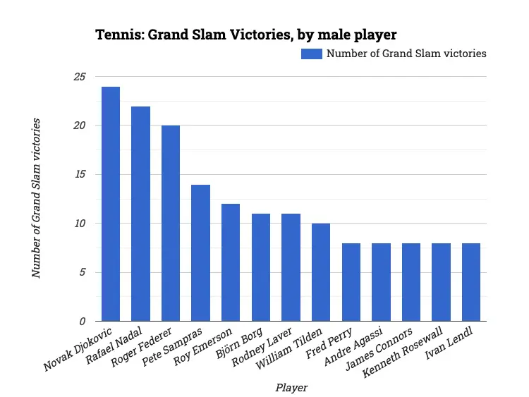 Tennis: Grand Slam Victories, by male player