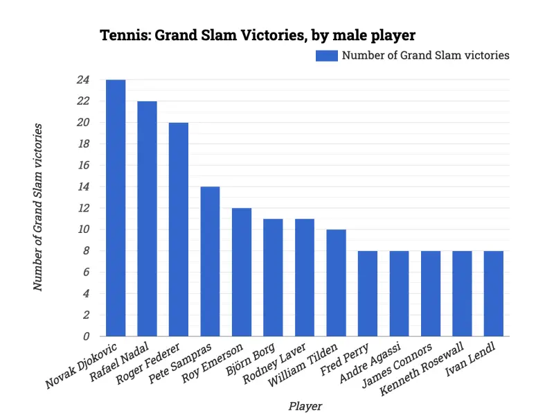 Tennis: Grand Slam Victories, by male player