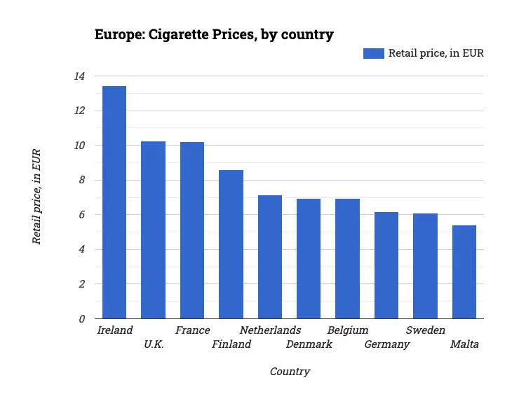 Europe: Cigarette Prices, by country