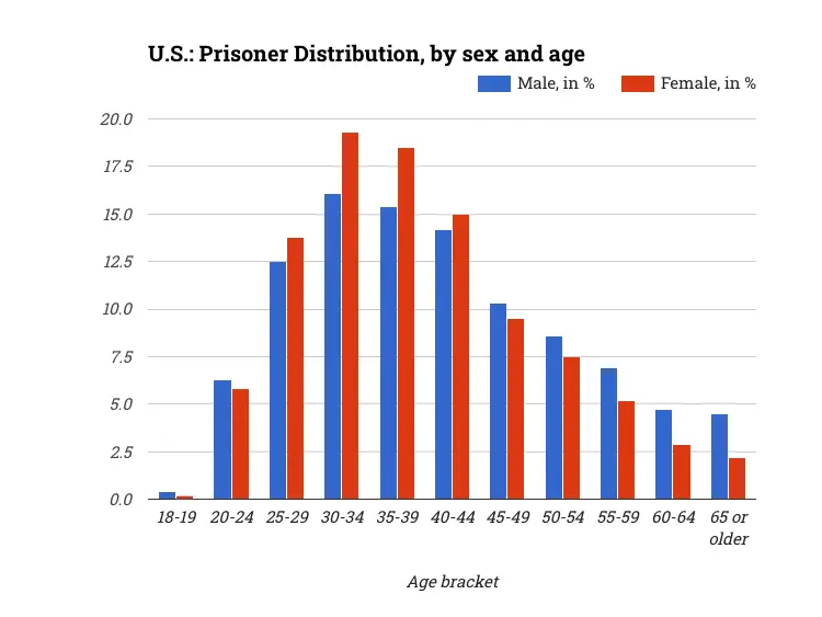 U.S.: Prisoner Distribution, by sex and age