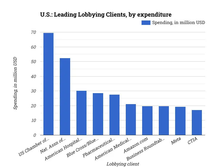 U.S.: Leading Lobbying Clients, by expenditure