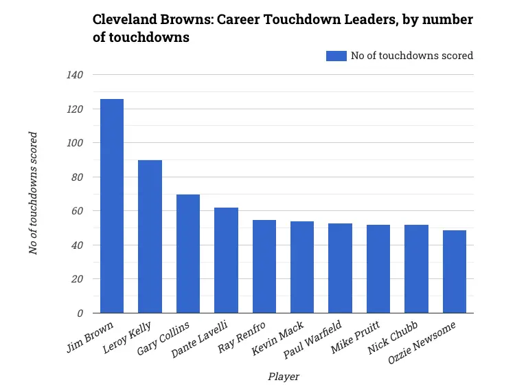 Cleveland Browns: Career Touchdown Leaders, by number of touchdowns