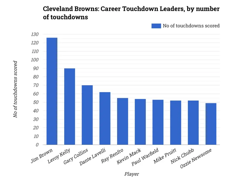 Cleveland Browns: Career Touchdown Leaders, by number of touchdowns