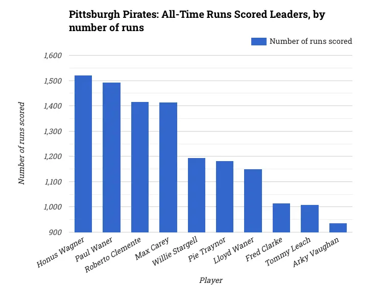 Pittsburgh Pirates: All-Time Runs Scored Leaders, by number of runs