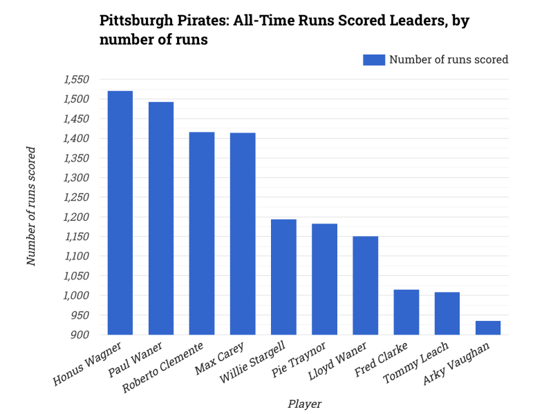 Pittsburgh Pirates: All-Time Runs Scored Leaders, by number of runs