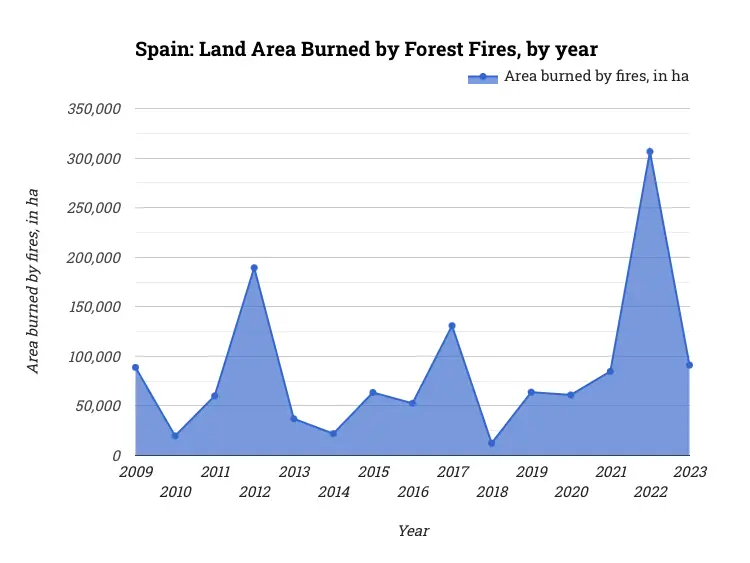 Spain: Land Area Burned by Forest Fires, by year