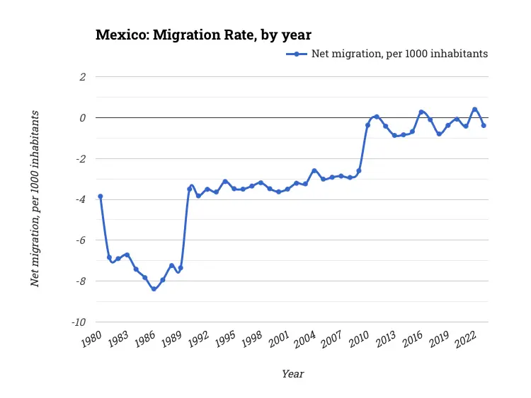 Mexico: Migration Rate, by year