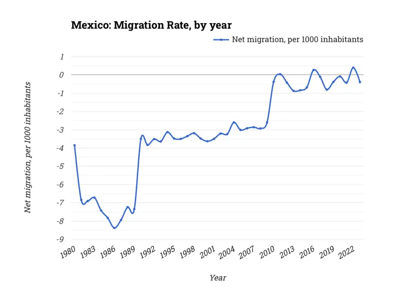 Mexico: Migration Rate, by year