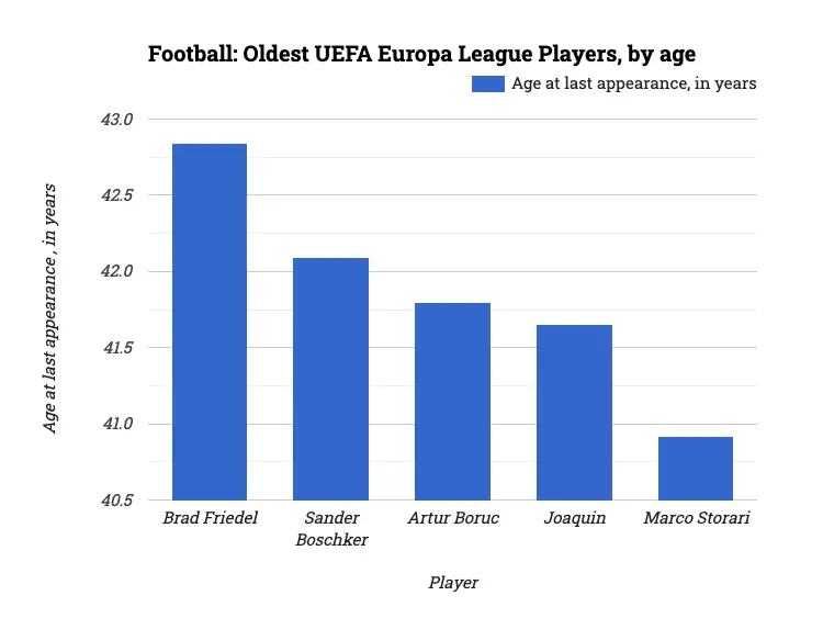 Football: Oldest UEFA Europa League Players, by age