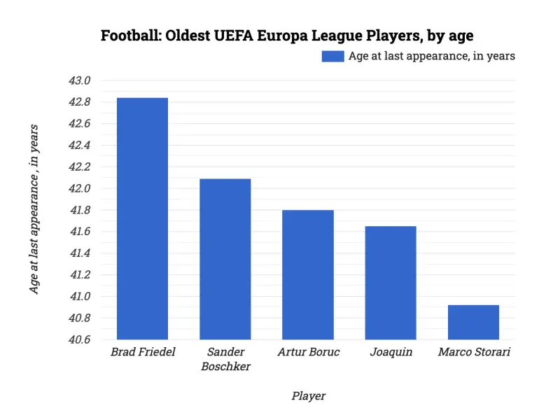 Football: Oldest UEFA Europa League Players, by age