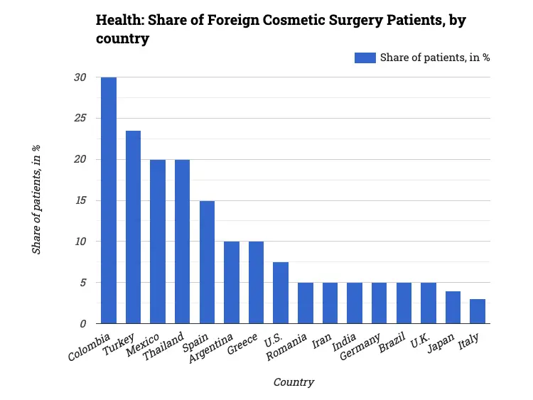Health: Share of Foreign Cosmetic Surgery Patients, by country
