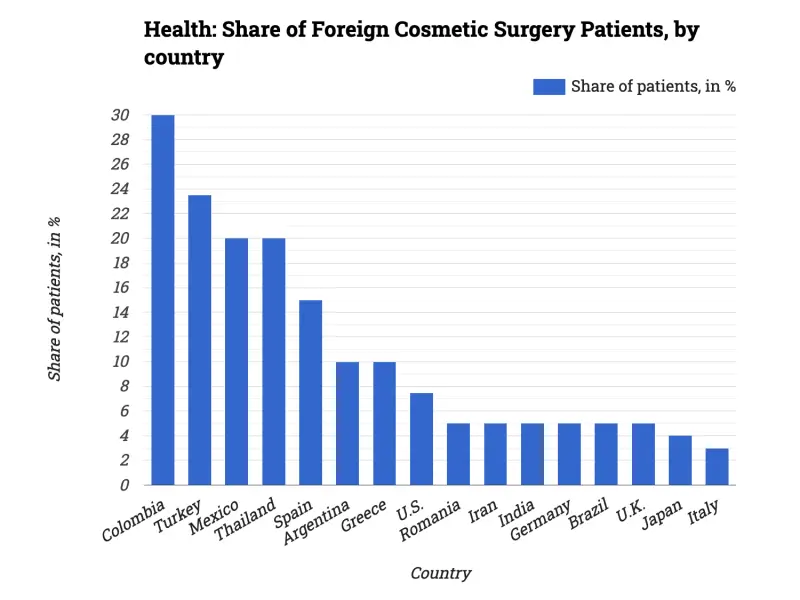 Health: Share of Foreign Cosmetic Surgery Patients, by country