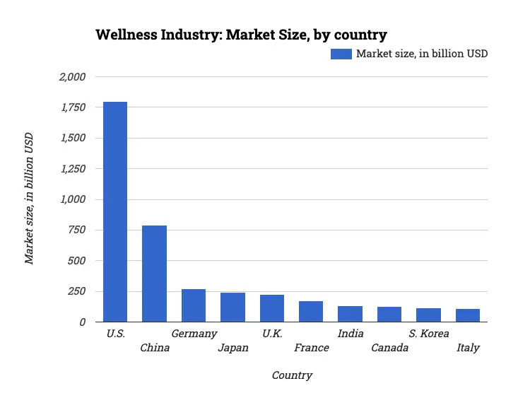 Wellness Industry: Market Size, by country