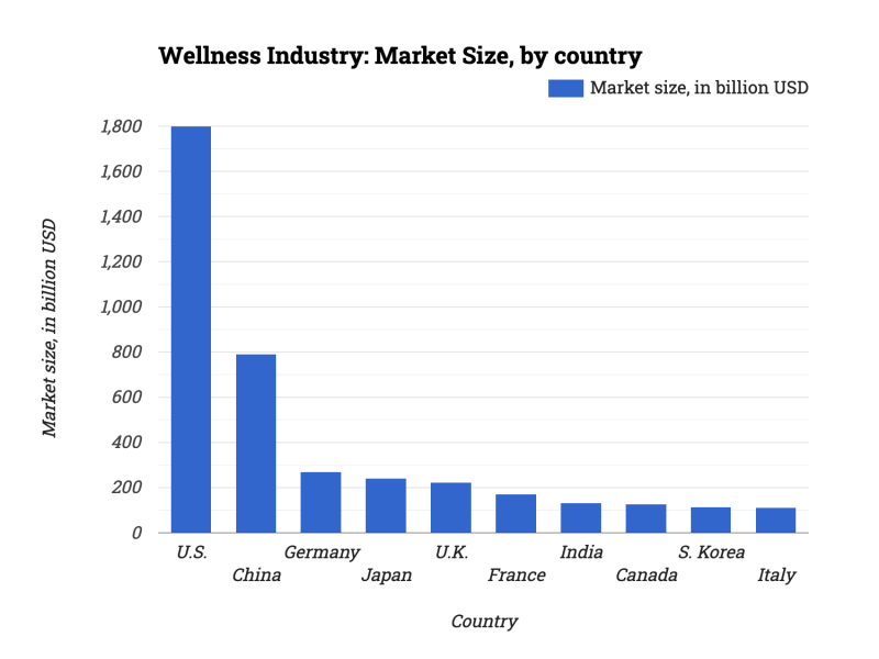 Wellness Industry: Market Size, by country