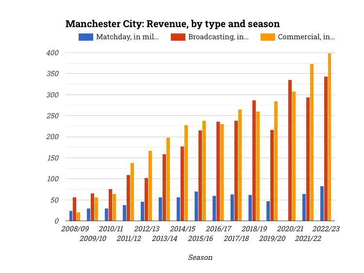 Manchester City: Revenue, by type and season