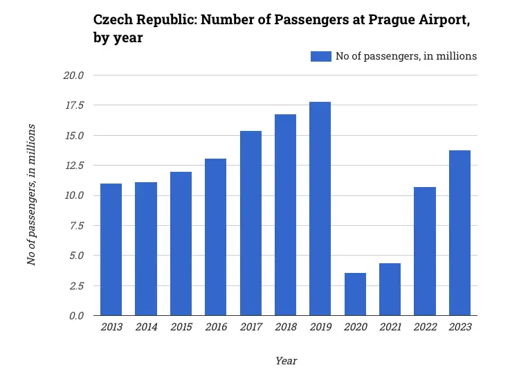 Czech Republic: Number of Passengers at Prague Airport, by year
