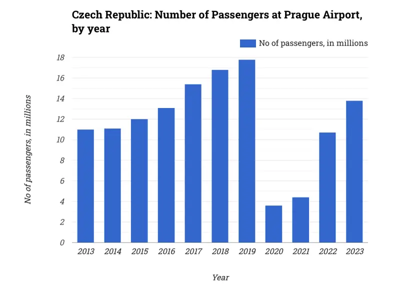 Czech Republic: Number of Passengers at Prague Airport, by year