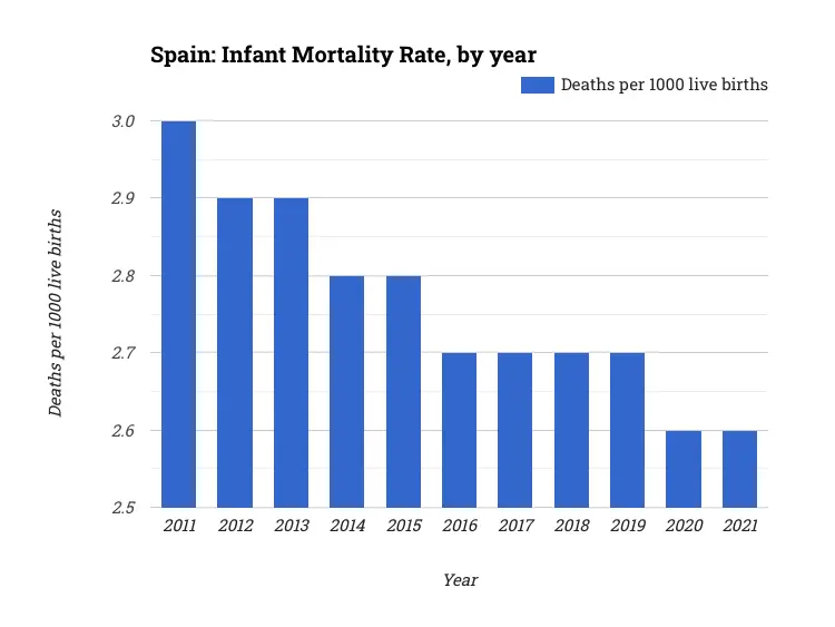 Spain: Infant Mortality Rate, by year
