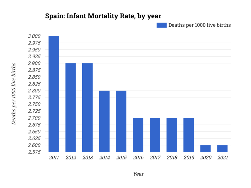 Spain: Infant Mortality Rate, by year