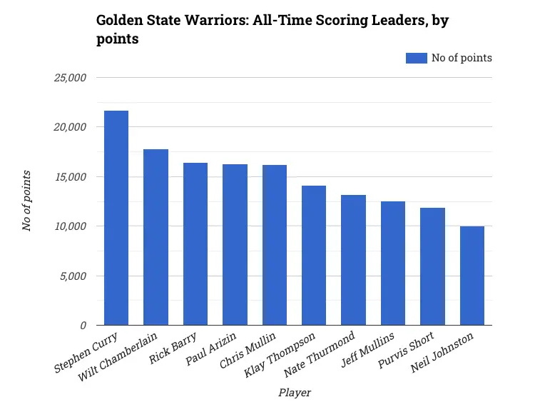 Golden State Warriors: All-Time Scoring Leaders, by points
