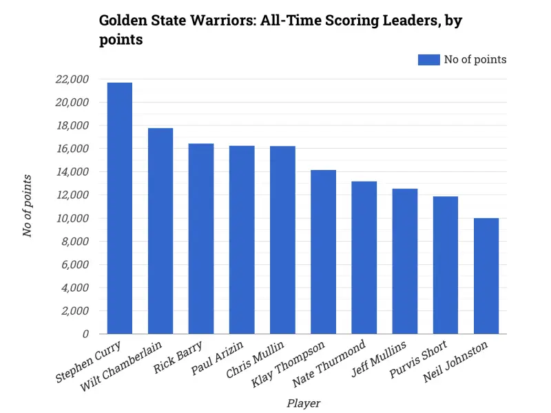 Golden State Warriors: All-Time Scoring Leaders, by points