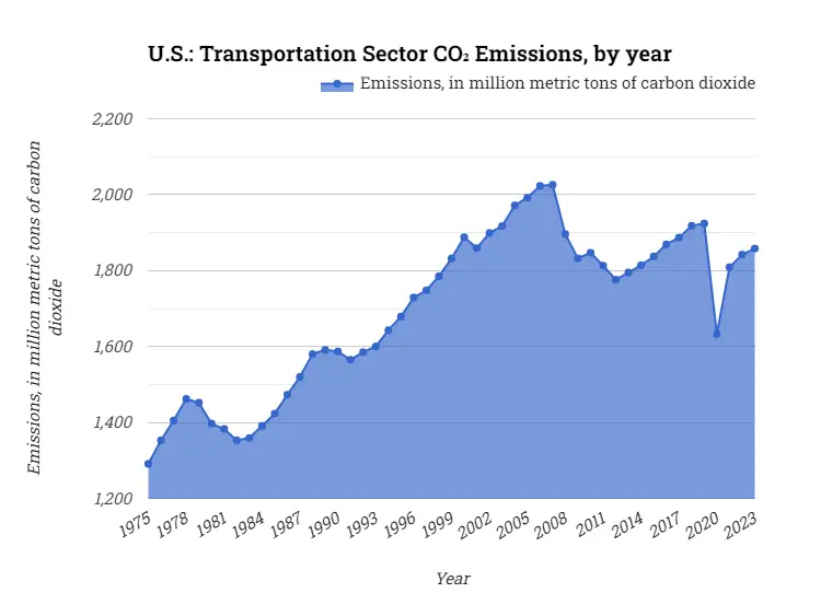 U.S.: Transportation Sector CO2 Emissions, by year