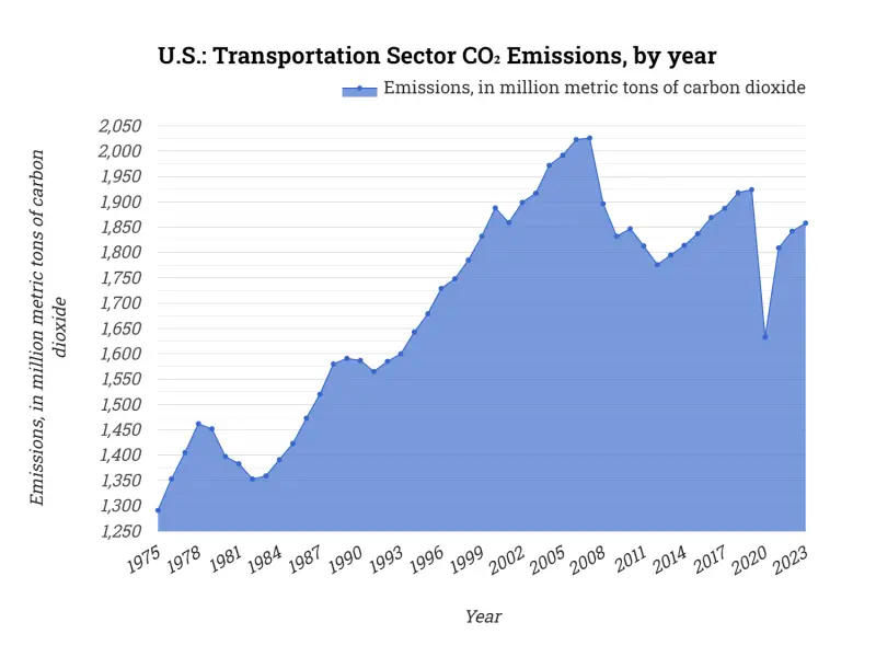 U.S.: Transportation Sector CO2 Emissions, by year