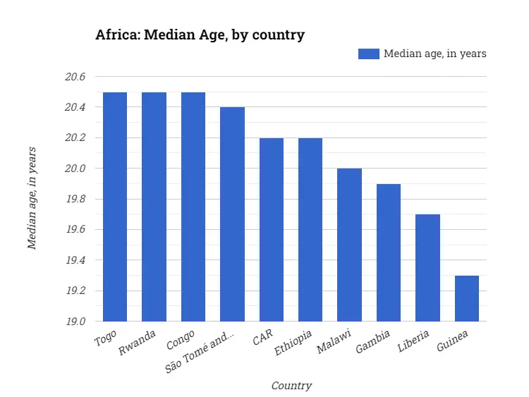 Africa: Median Age, by country
