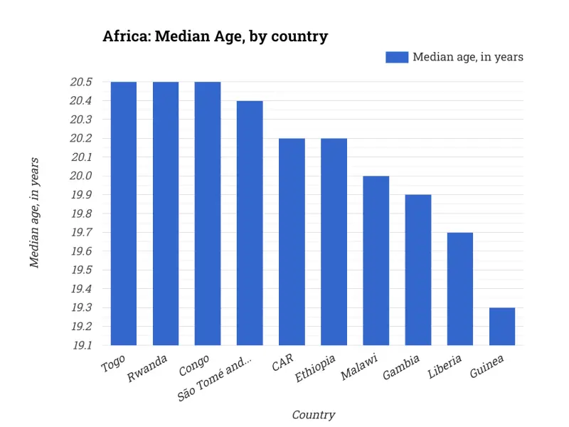 Africa: Median Age, by country