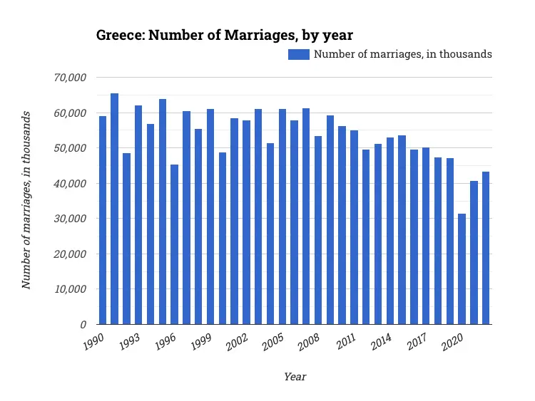 Greece: Number of Marriages, by year