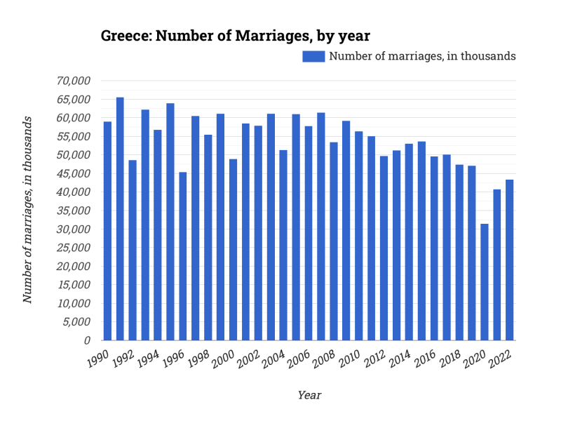 Greece: Number of Marriages, by year