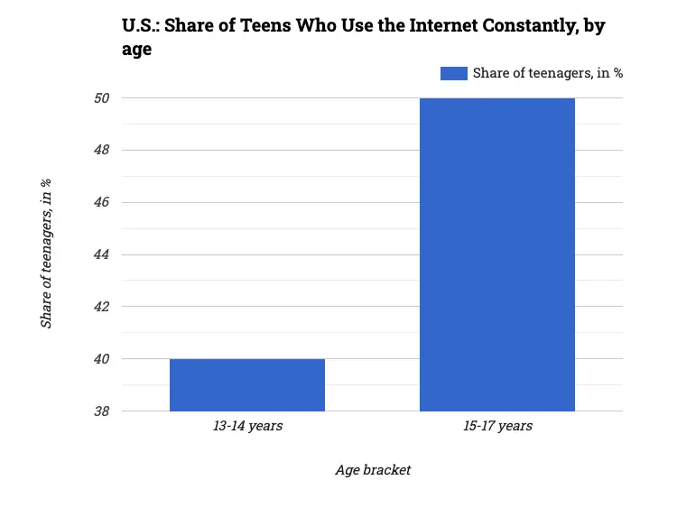 U.S.: Share of Teens Who Use the Internet Constantly, by age