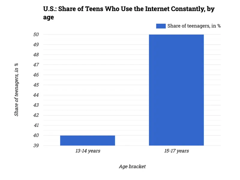 U.S.: Share of Teens Who Use the Internet Constantly, by age