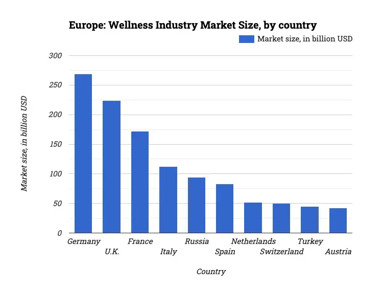 Europe: Wellness Industry Market Size, by country