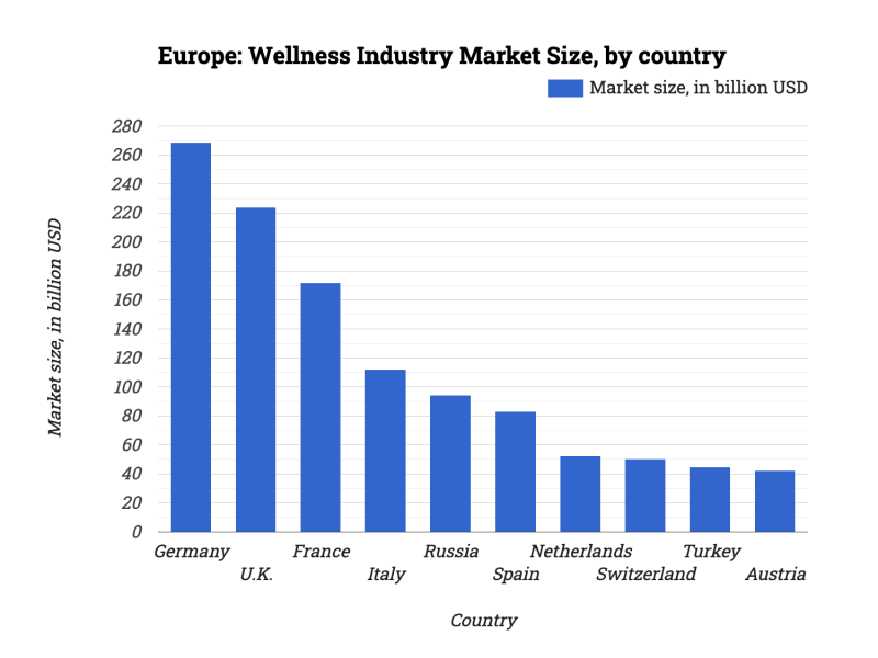 Europe: Wellness Industry Market Size, by country