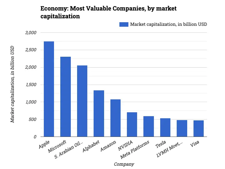 Economy: Most Valuable Companies, by market capitalization